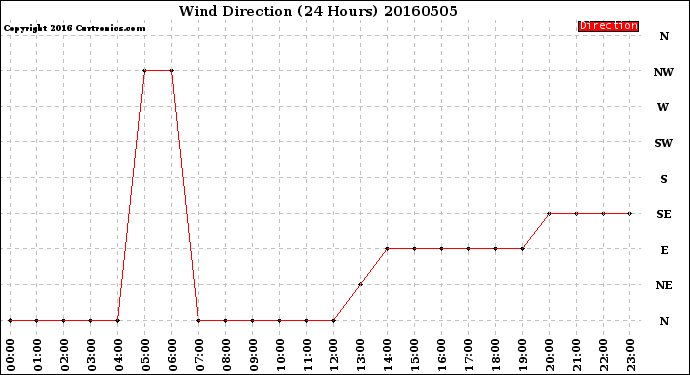 Milwaukee Weather Wind Direction<br>(24 Hours)