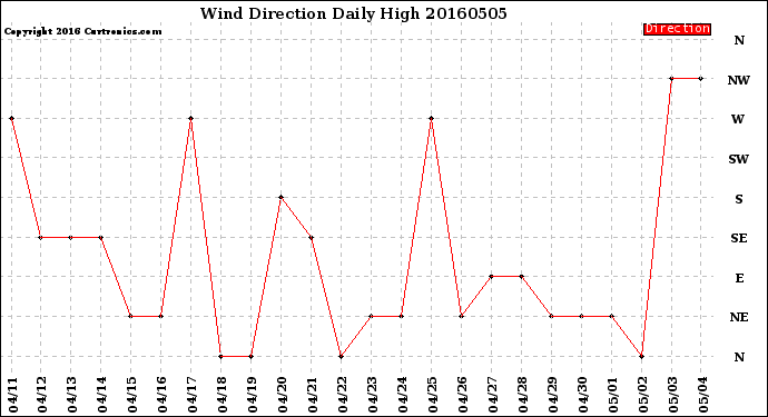 Milwaukee Weather Wind Direction<br>Daily High