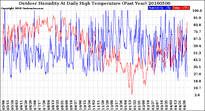 Milwaukee Weather Outdoor Humidity<br>At Daily High<br>Temperature<br>(Past Year)