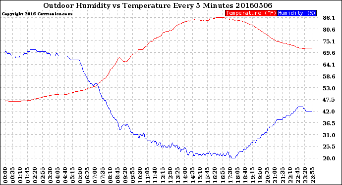 Milwaukee Weather Outdoor Humidity<br>vs Temperature<br>Every 5 Minutes