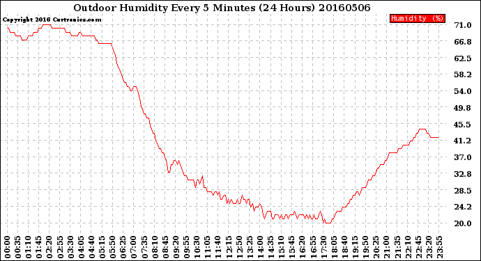 Milwaukee Weather Outdoor Humidity<br>Every 5 Minutes<br>(24 Hours)