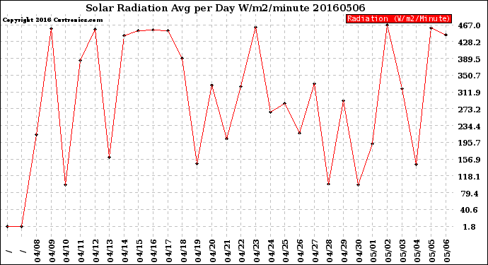 Milwaukee Weather Solar Radiation<br>Avg per Day W/m2/minute