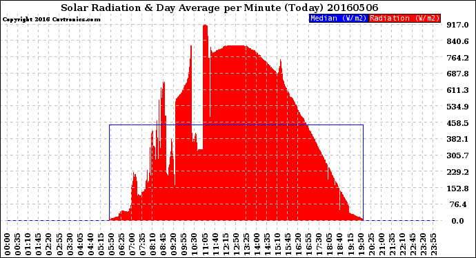 Milwaukee Weather Solar Radiation<br>& Day Average<br>per Minute<br>(Today)