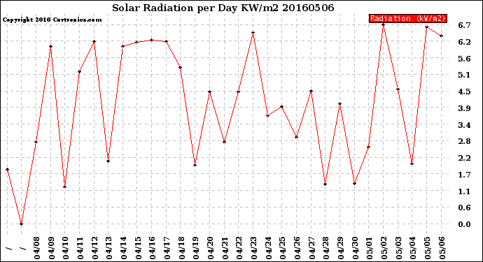 Milwaukee Weather Solar Radiation<br>per Day KW/m2