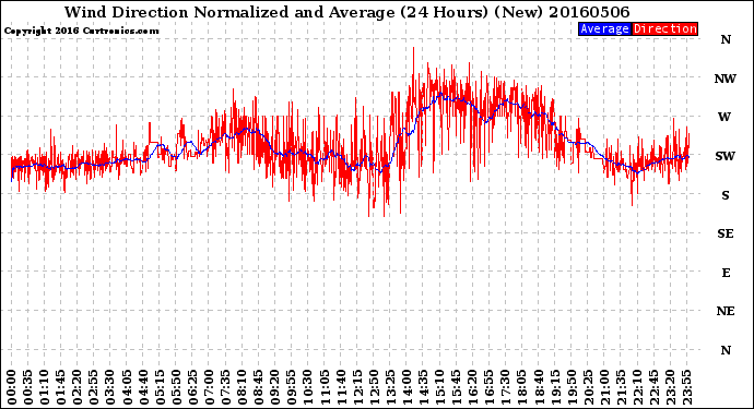 Milwaukee Weather Wind Direction<br>Normalized and Average<br>(24 Hours) (New)