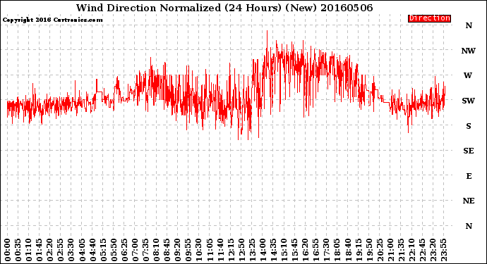 Milwaukee Weather Wind Direction<br>Normalized<br>(24 Hours) (New)