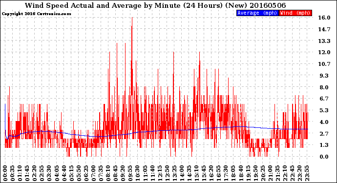 Milwaukee Weather Wind Speed<br>Actual and Average<br>by Minute<br>(24 Hours) (New)