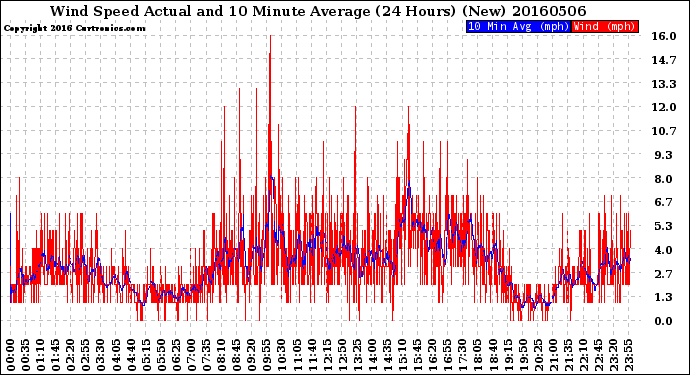 Milwaukee Weather Wind Speed<br>Actual and 10 Minute<br>Average<br>(24 Hours) (New)