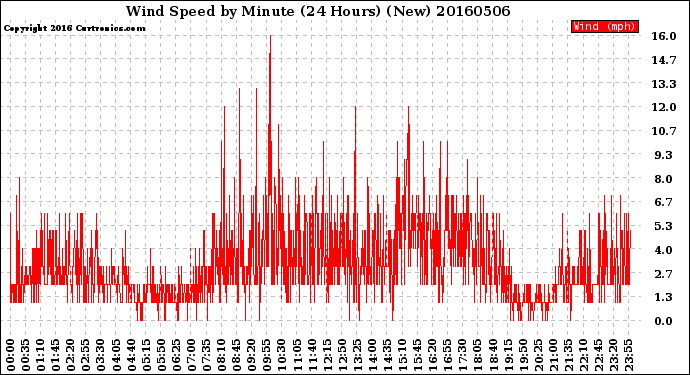 Milwaukee Weather Wind Speed<br>by Minute<br>(24 Hours) (New)