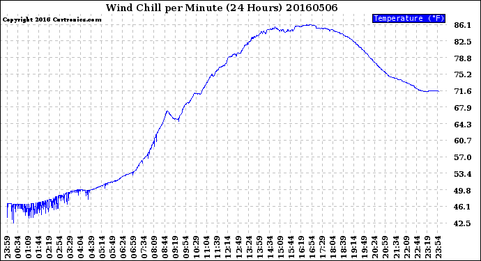 Milwaukee Weather Wind Chill<br>per Minute<br>(24 Hours)