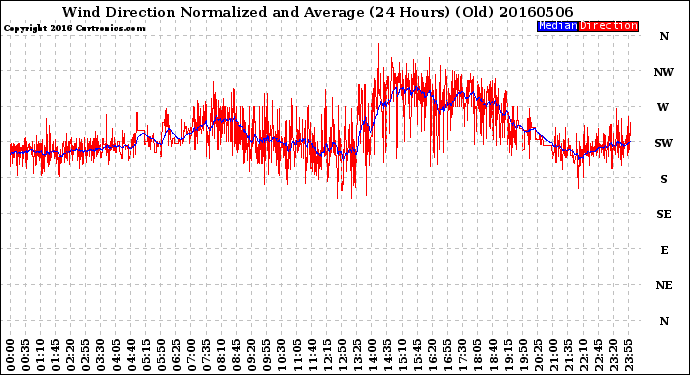 Milwaukee Weather Wind Direction<br>Normalized and Average<br>(24 Hours) (Old)