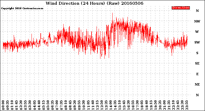 Milwaukee Weather Wind Direction<br>(24 Hours) (Raw)