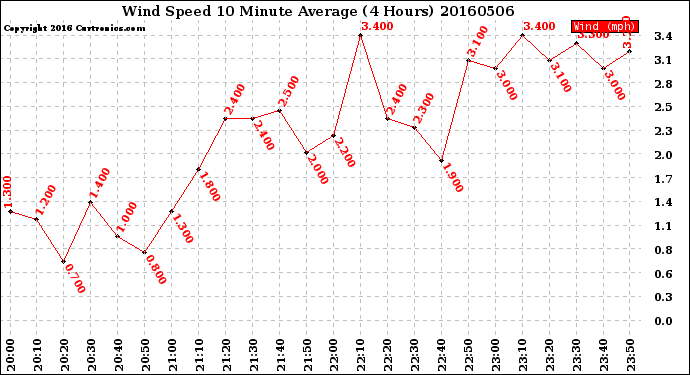 Milwaukee Weather Wind Speed<br>10 Minute Average<br>(4 Hours)