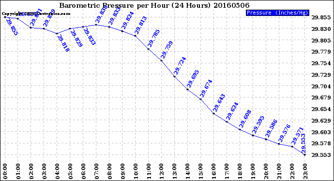 Milwaukee Weather Barometric Pressure<br>per Hour<br>(24 Hours)