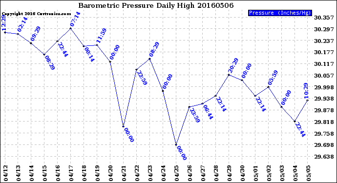 Milwaukee Weather Barometric Pressure<br>Daily High