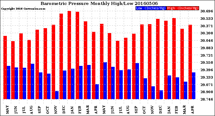 Milwaukee Weather Barometric Pressure<br>Monthly High/Low