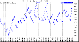 Milwaukee Weather Wind Chill<br>Daily Low