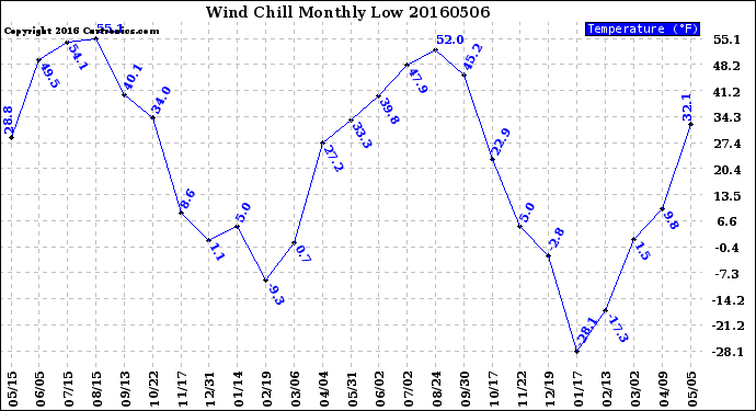 Milwaukee Weather Wind Chill<br>Monthly Low