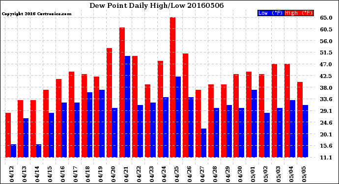 Milwaukee Weather Dew Point<br>Daily High/Low