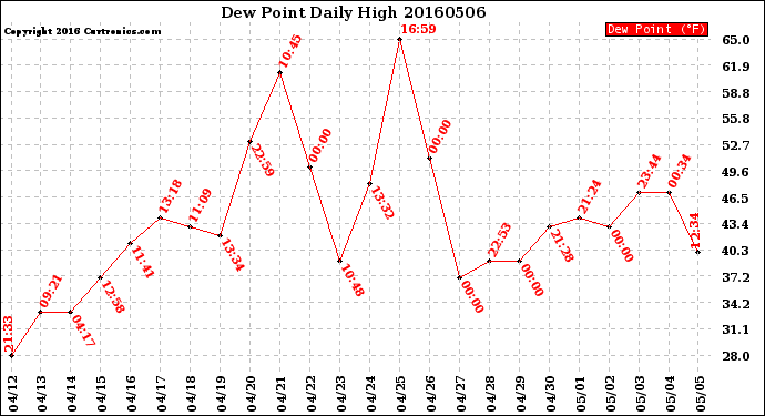 Milwaukee Weather Dew Point<br>Daily High