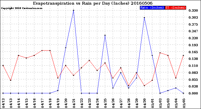 Milwaukee Weather Evapotranspiration<br>vs Rain per Day<br>(Inches)