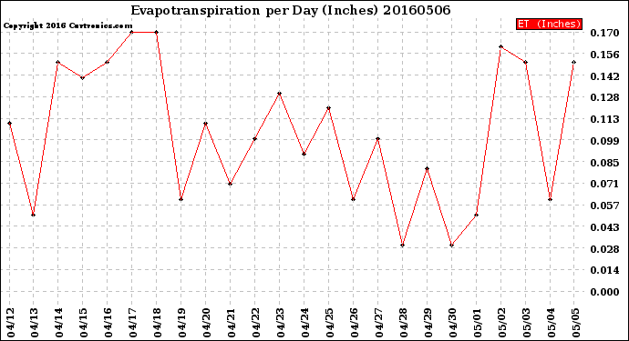 Milwaukee Weather Evapotranspiration<br>per Day (Inches)