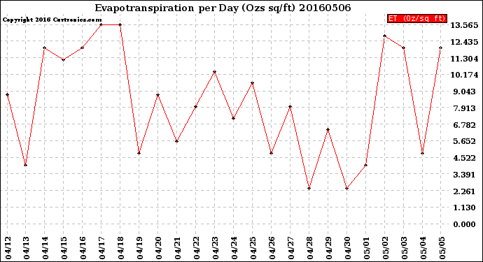 Milwaukee Weather Evapotranspiration<br>per Day (Ozs sq/ft)