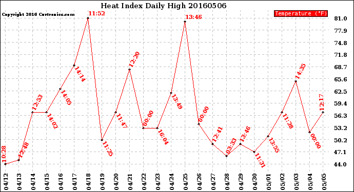 Milwaukee Weather Heat Index<br>Daily High