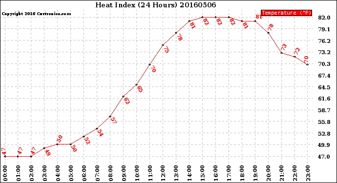 Milwaukee Weather Heat Index<br>(24 Hours)