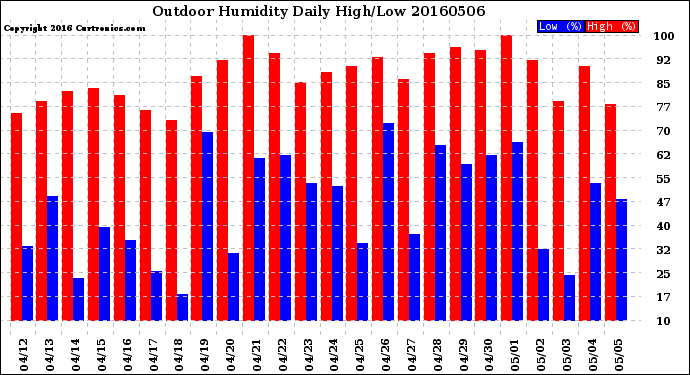 Milwaukee Weather Outdoor Humidity<br>Daily High/Low