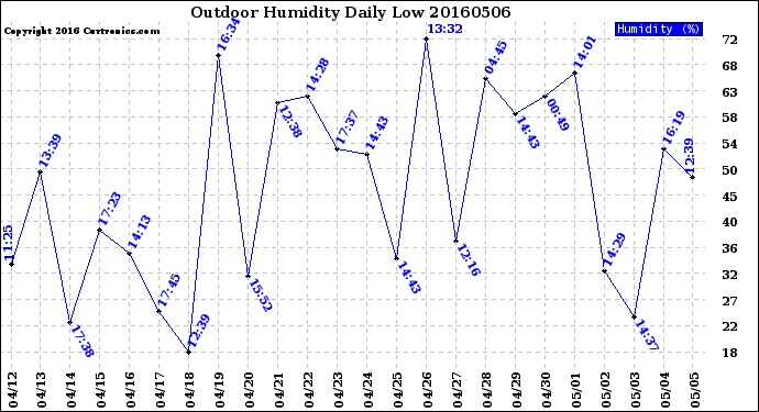 Milwaukee Weather Outdoor Humidity<br>Daily Low