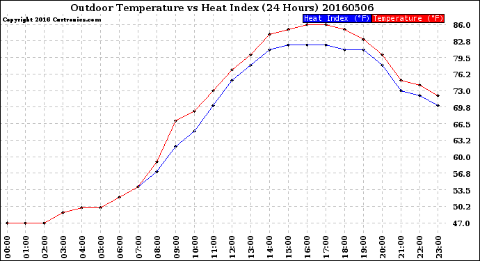 Milwaukee Weather Outdoor Temperature<br>vs Heat Index<br>(24 Hours)