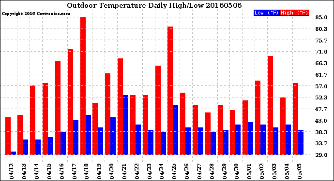 Milwaukee Weather Outdoor Temperature<br>Daily High/Low