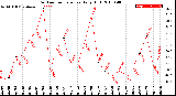 Milwaukee Weather Outdoor Temperature<br>Daily High