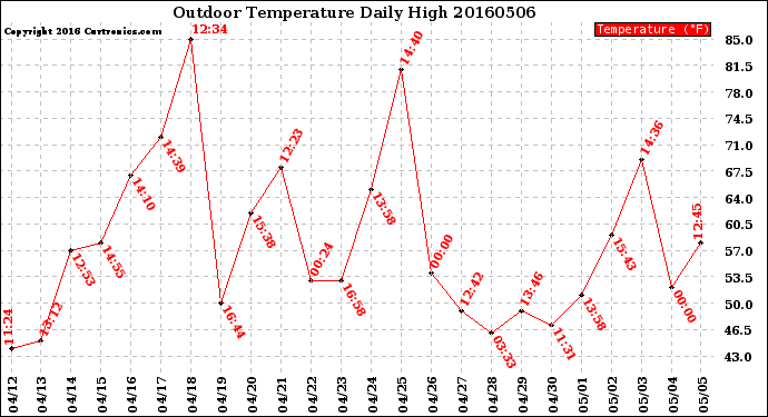 Milwaukee Weather Outdoor Temperature<br>Daily High