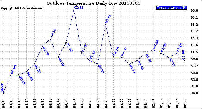 Milwaukee Weather Outdoor Temperature<br>Daily Low