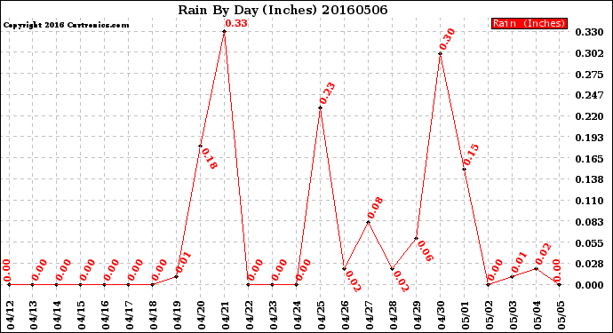 Milwaukee Weather Rain<br>By Day<br>(Inches)