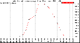 Milwaukee Weather Solar Radiation Average<br>per Hour<br>(24 Hours)