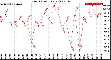 Milwaukee Weather Solar Radiation<br>Daily