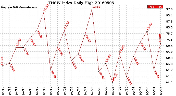 Milwaukee Weather THSW Index<br>Daily High