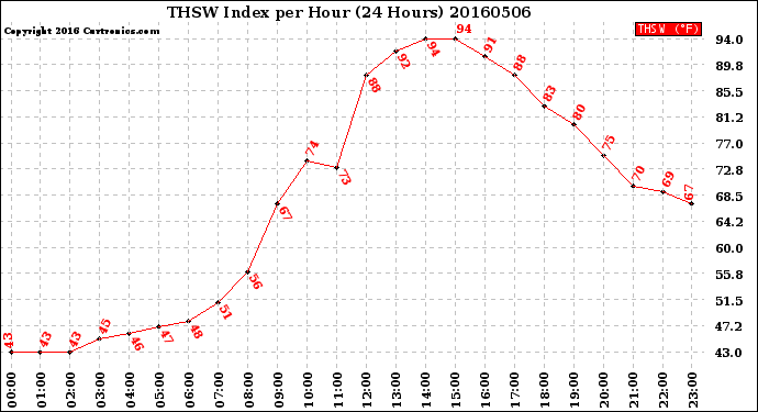 Milwaukee Weather THSW Index<br>per Hour<br>(24 Hours)