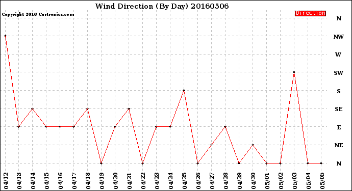 Milwaukee Weather Wind Direction<br>(By Day)