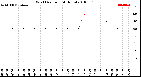 Milwaukee Weather Wind Direction<br>(24 Hours)