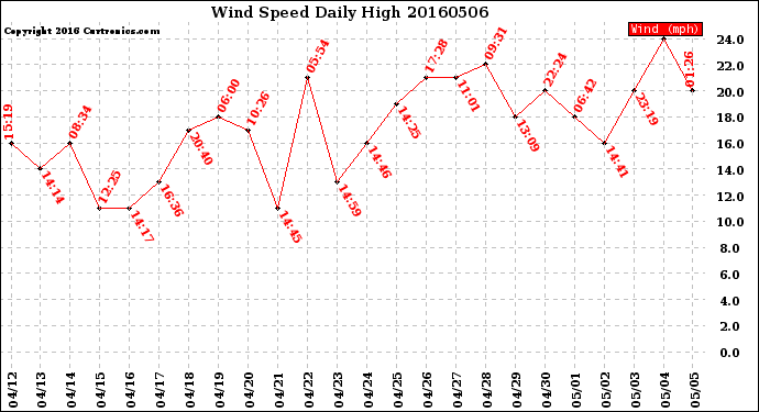 Milwaukee Weather Wind Speed<br>Daily High