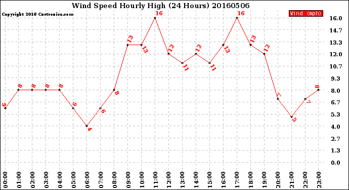 Milwaukee Weather Wind Speed<br>Hourly High<br>(24 Hours)