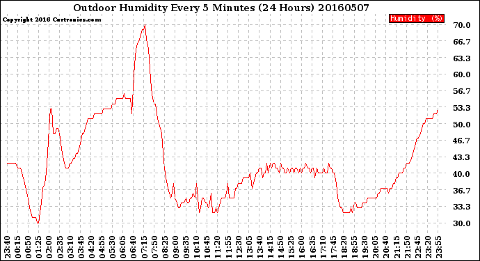 Milwaukee Weather Outdoor Humidity<br>Every 5 Minutes<br>(24 Hours)