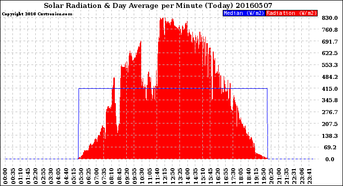 Milwaukee Weather Solar Radiation<br>& Day Average<br>per Minute<br>(Today)