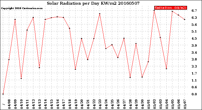 Milwaukee Weather Solar Radiation<br>per Day KW/m2