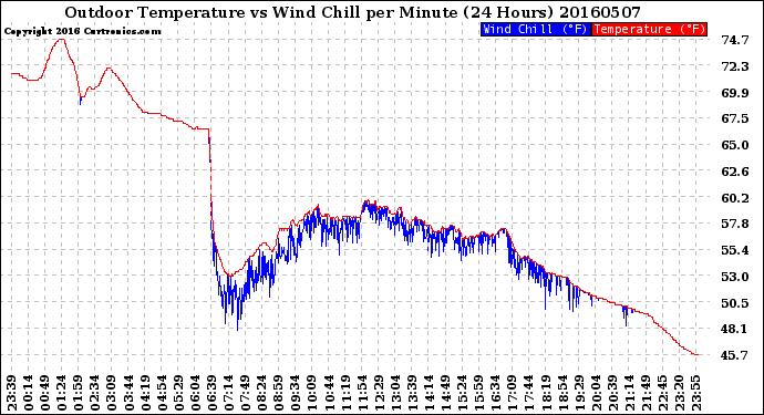 Milwaukee Weather Outdoor Temperature<br>vs Wind Chill<br>per Minute<br>(24 Hours)