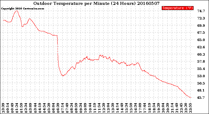 Milwaukee Weather Outdoor Temperature<br>per Minute<br>(24 Hours)